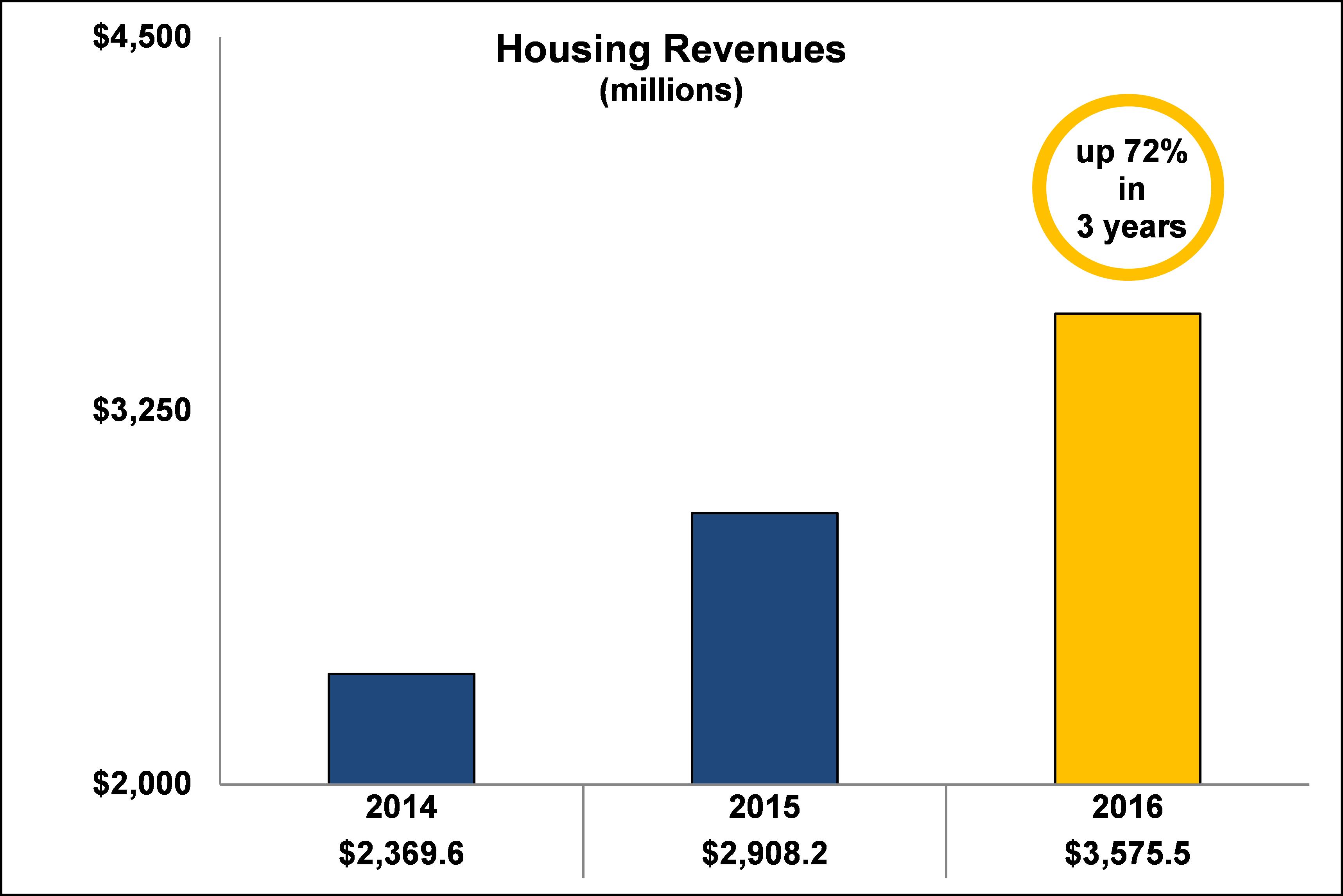 a2017housingrevenuesa02.jpg